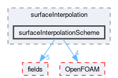 src/finiteVolume/interpolation/surfaceInterpolation/surfaceInterpolationScheme