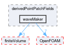 src/waveModels/derivedPointPatchFields/waveMaker