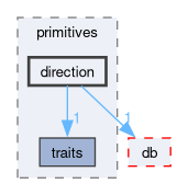 src/OpenFOAM/primitives/direction