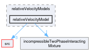 applications/solvers/multiphase/driftFluxFoam/relativeVelocityModels/relativeVelocityModel