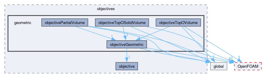 src/optimisation/adjointOptimisation/adjoint/objectives/geometric