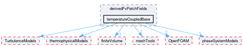 src/thermoTools/derivedFvPatchFields/temperatureCoupledBase