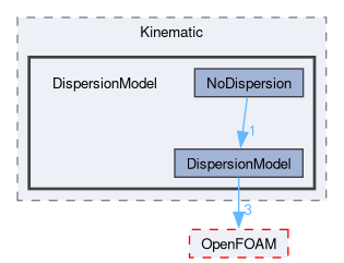 src/lagrangian/intermediate/submodels/Kinematic/DispersionModel