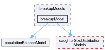 src/phaseSystemModels/reactingEuler/multiphaseSystem/populationBalanceModel/breakupModels/breakupModel