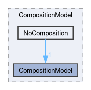 src/lagrangian/intermediate/submodels/Reacting/CompositionModel/NoComposition