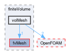 src/finiteVolume/volMesh