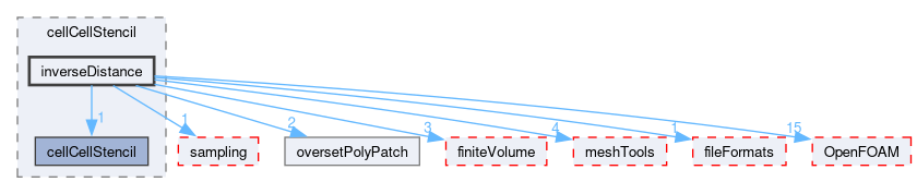 src/overset/cellCellStencil/inverseDistance