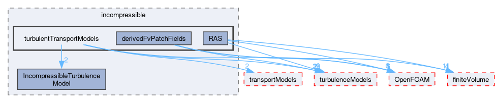 src/TurbulenceModels/incompressible/turbulentTransportModels