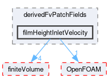 src/regionModels/surfaceFilmModels/derivedFvPatchFields/filmHeightInletVelocity