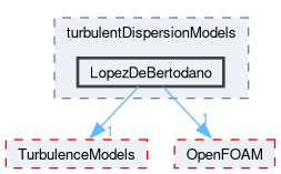 src/phaseSystemModels/twoPhaseEuler/twoPhaseSystem/interfacialModels/turbulentDispersionModels/LopezDeBertodano