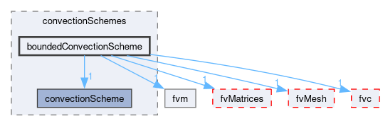 src/finiteVolume/finiteVolume/convectionSchemes/boundedConvectionScheme