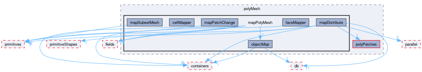 src/OpenFOAM/meshes/polyMesh/mapPolyMesh