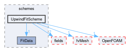 src/finiteVolume/interpolation/surfaceInterpolation/schemes/UpwindFitScheme