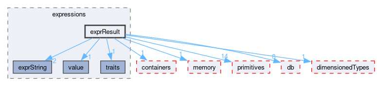 src/OpenFOAM/expressions/exprResult