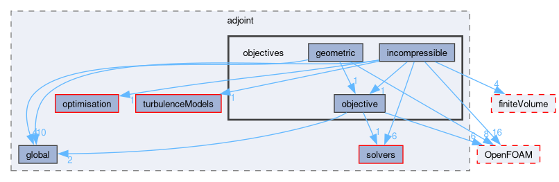 src/optimisation/adjointOptimisation/adjoint/objectives