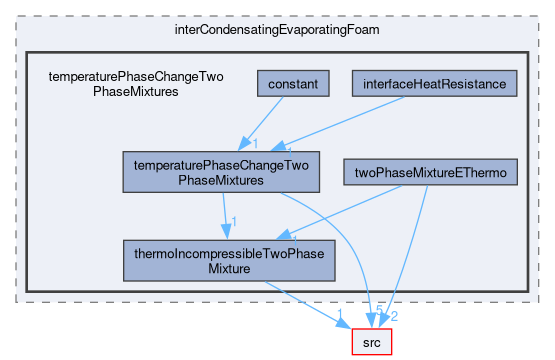 applications/solvers/multiphase/interCondensatingEvaporatingFoam/temperaturePhaseChangeTwoPhaseMixtures