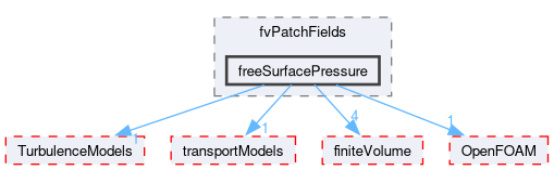 src/dynamicFaMesh/interfaceTrackingFvMesh/fvPatchFields/freeSurfacePressure