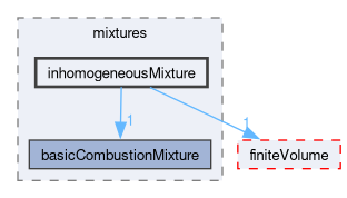 src/thermophysicalModels/reactionThermo/mixtures/inhomogeneousMixture