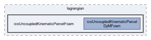 applications/solvers/lagrangian/icoUncoupledKinematicParcelFoam