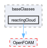 src/lagrangian/intermediate/clouds/baseClasses/reactingCloud