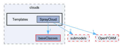 src/lagrangian/spray/clouds/Templates