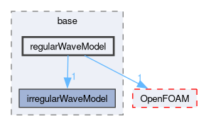 src/waveModels/waveGenerationModels/base/regularWaveModel