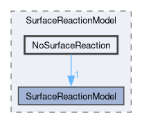 src/lagrangian/intermediate/submodels/ReactingMultiphase/SurfaceReactionModel/NoSurfaceReaction