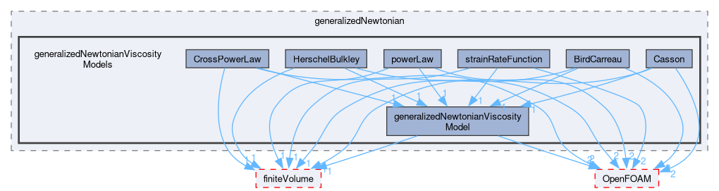 src/TurbulenceModels/turbulenceModels/laminar/generalizedNewtonian/generalizedNewtonianViscosityModels