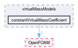 src/phaseSystemModels/twoPhaseEuler/twoPhaseSystem/interfacialModels/virtualMassModels/constantVirtualMassCoefficient