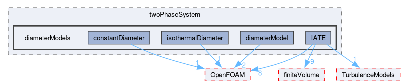 src/phaseSystemModels/twoPhaseEuler/twoPhaseSystem/diameterModels