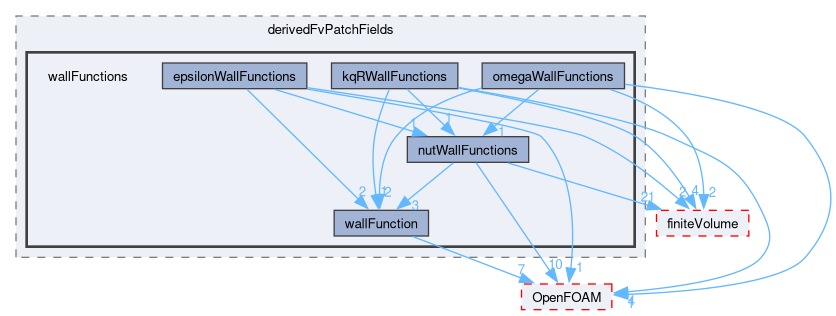 src/TurbulenceModels/turbulenceModels/derivedFvPatchFields/wallFunctions