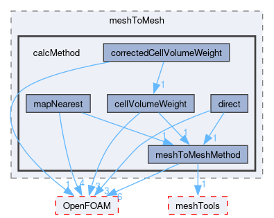src/sampling/meshToMesh/calcMethod