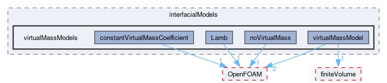 src/phaseSystemModels/reactingEuler/multiphaseSystem/interfacialModels/virtualMassModels