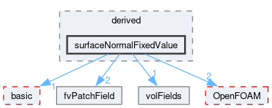 src/finiteVolume/fields/fvPatchFields/derived/surfaceNormalFixedValue