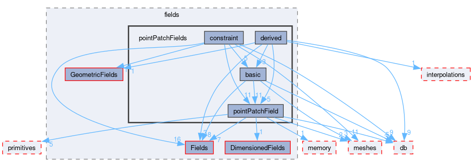 src/OpenFOAM/fields/pointPatchFields