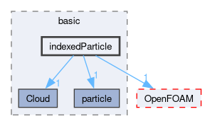 src/lagrangian/basic/indexedParticle