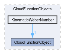 src/lagrangian/intermediate/submodels/CloudFunctionObjects/KinematicWeberNumber