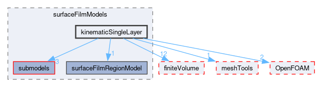 src/regionModels/surfaceFilmModels/kinematicSingleLayer