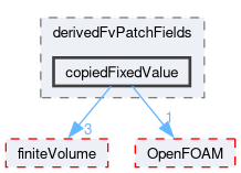 src/phaseSystemModels/reactingEuler/multiphaseSystem/derivedFvPatchFields/copiedFixedValue