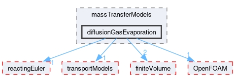 src/phaseSystemModels/multiphaseInter/phasesSystem/massTransferModels/diffusionGasEvaporation