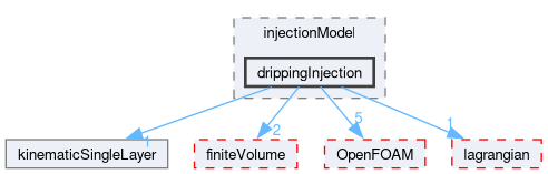 src/regionModels/surfaceFilmModels/submodels/kinematic/injectionModel/drippingInjection