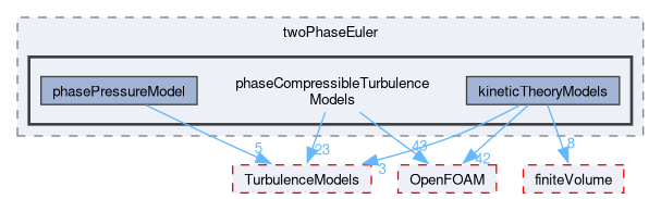 src/phaseSystemModels/twoPhaseEuler/phaseCompressibleTurbulenceModels