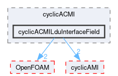 src/meshTools/AMIInterpolation/patches/cyclicACMI/cyclicACMILduInterfaceField