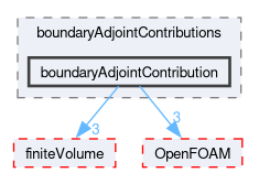 src/optimisation/adjointOptimisation/adjoint/boundaryAdjointContributions/boundaryAdjointContribution