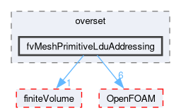 src/overset/fvMeshPrimitiveLduAddressing