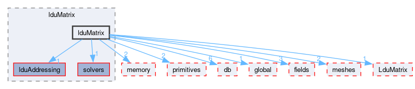 src/OpenFOAM/matrices/lduMatrix/lduMatrix