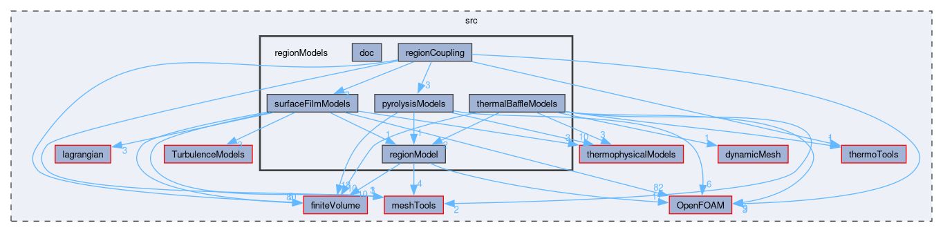 src/regionModels