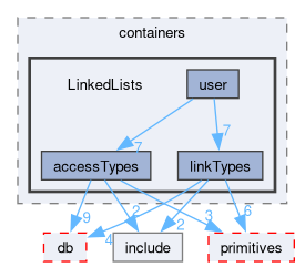src/OpenFOAM/containers/LinkedLists