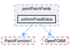 src/meshTools/fields/pointPatchFields/uniformFixedValue