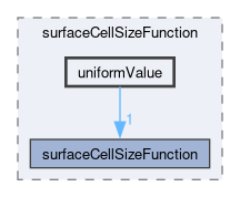 applications/utilities/mesh/generation/foamyMesh/conformalVoronoiMesh/cellSizeControlSurfaces/surfaceCellSizeFunction/uniformValue